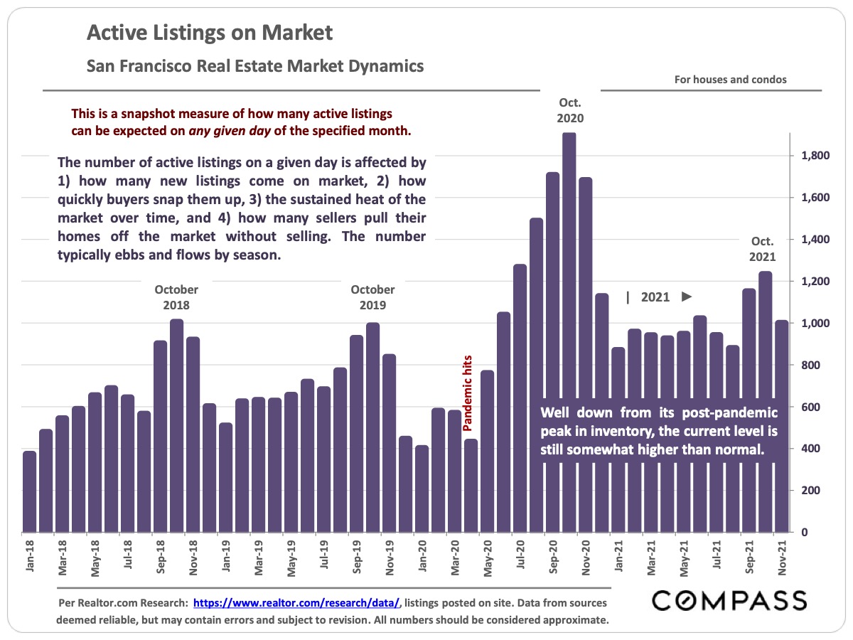 Active Listing on Market - San Francisco Real Estate Market Dynamics