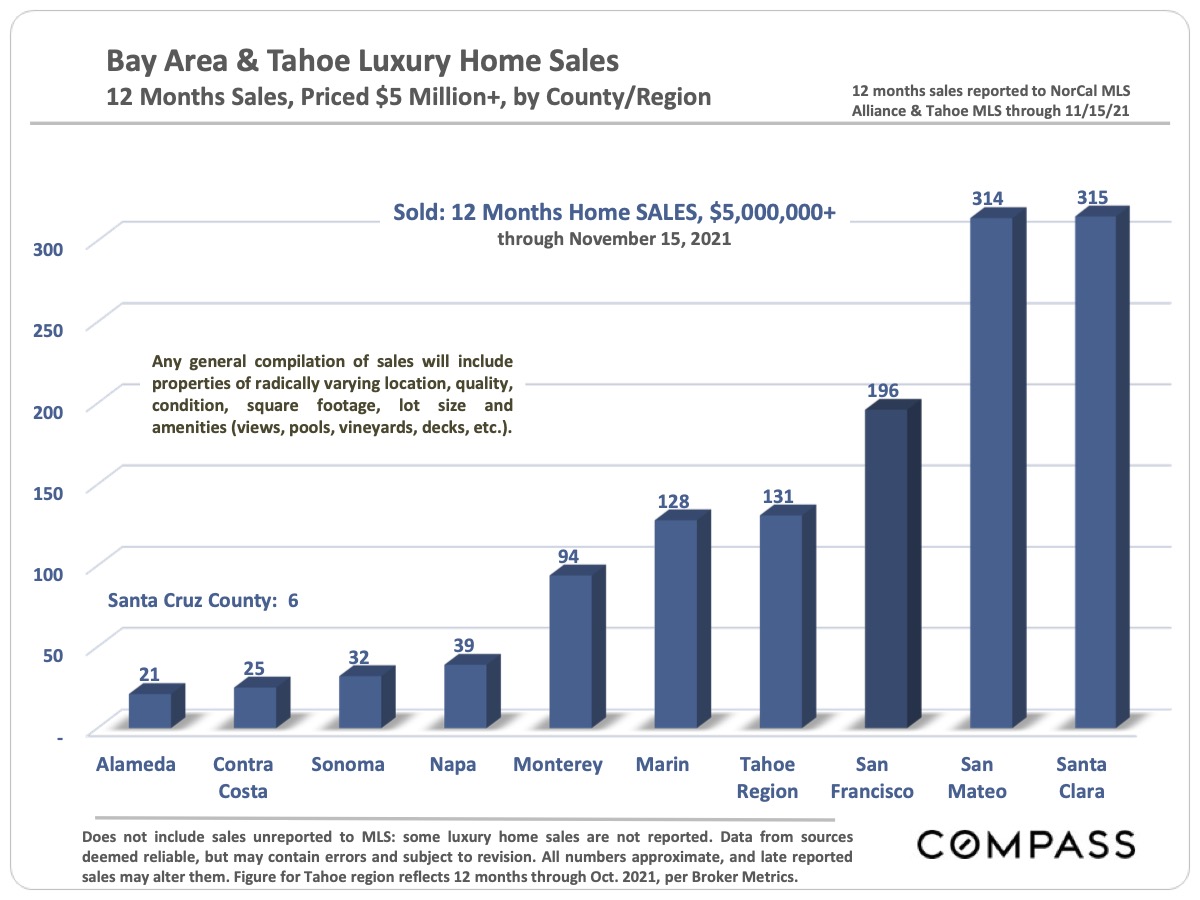 Bay Area and Tahoe Luxury Home Sales - 12 Month Sales, $5 Million+, by Country/Region