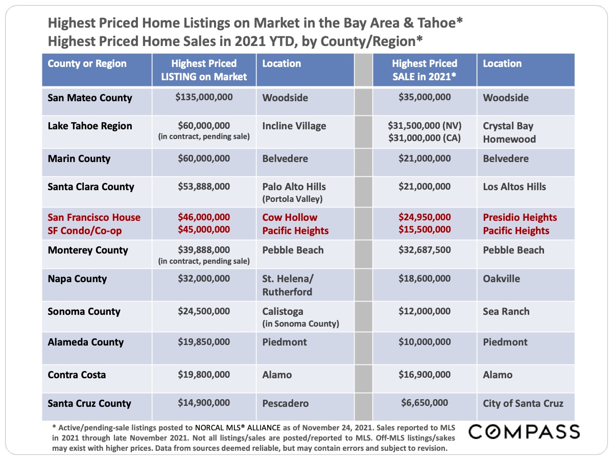 Highest Priced Home Listings in The Bay Are and Tahoe - Highest Priced Home Sales in 2021 YTD, by Country/Region