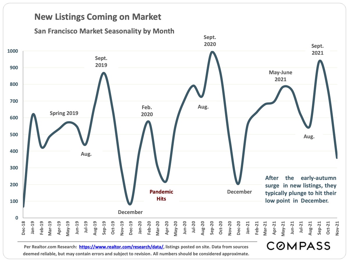 New Listings Coming on Market - San Francisco Market Seasonality by Month