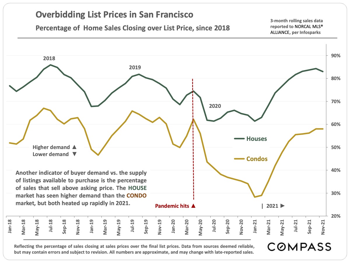 Overbidding List Prices in San Francisco - Percentage of Home Sales Closing Over List Price, Since 2018