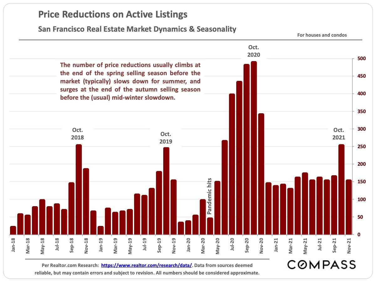 Price Reduction on Active Listings - San Francisco Real Estate Market Dynamic and Seasonality
