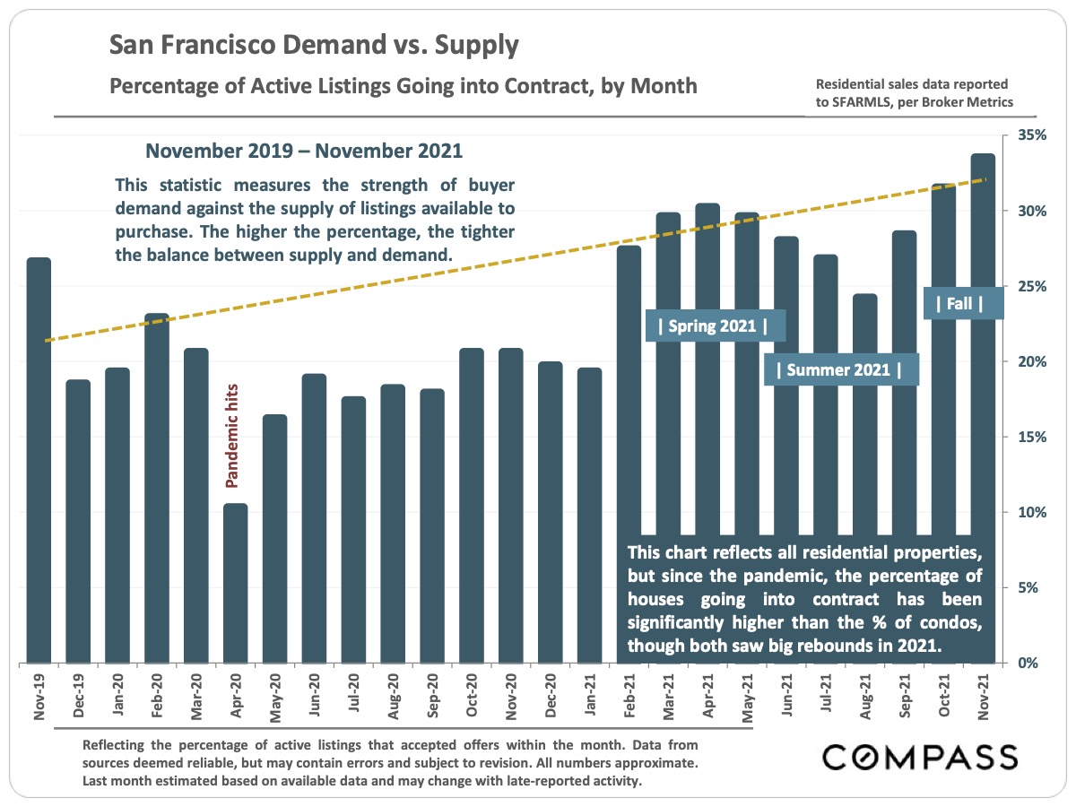 San Francisco Demand Vs. Supply - Percentage of Active Listings Going into Contract, by Month