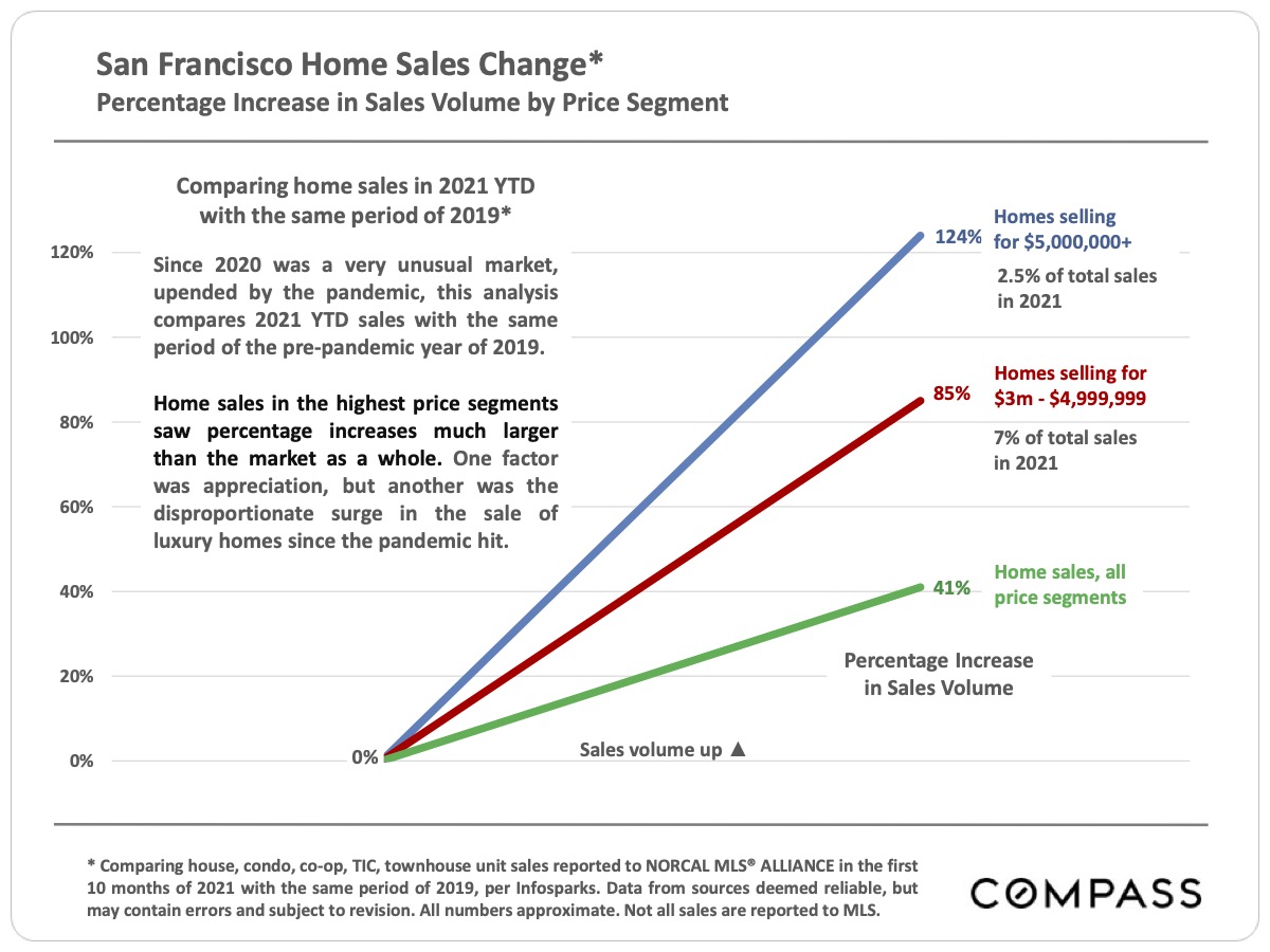 San Francisco Home Sales Changed - Percentage Sales Increased in Sales Volume by Price Segment