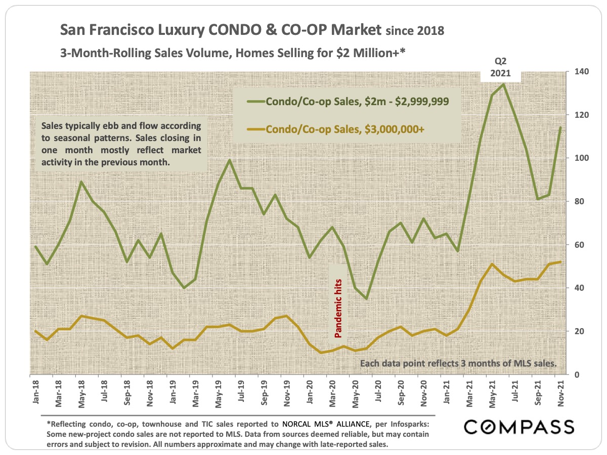 San Francisco Luxury CONDO & CO-OP Market Since 2018 - 3-Month-Rolling Sales , Homes Selling for $2 Million+