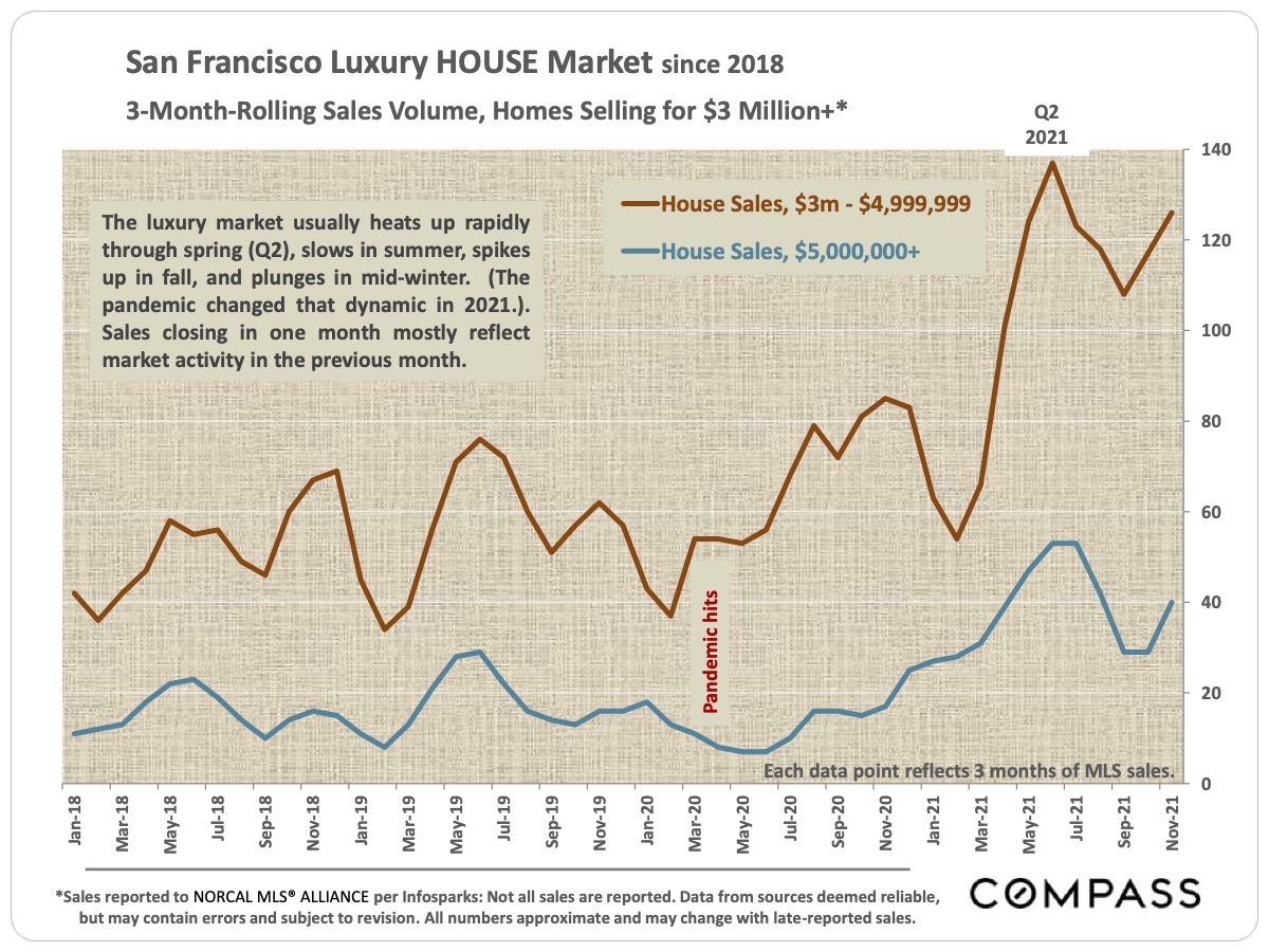 San Francisco Luxury House Market Since 2018 - 3-Month-Rolling Sales Volume, Homes Selling for $3 Million+