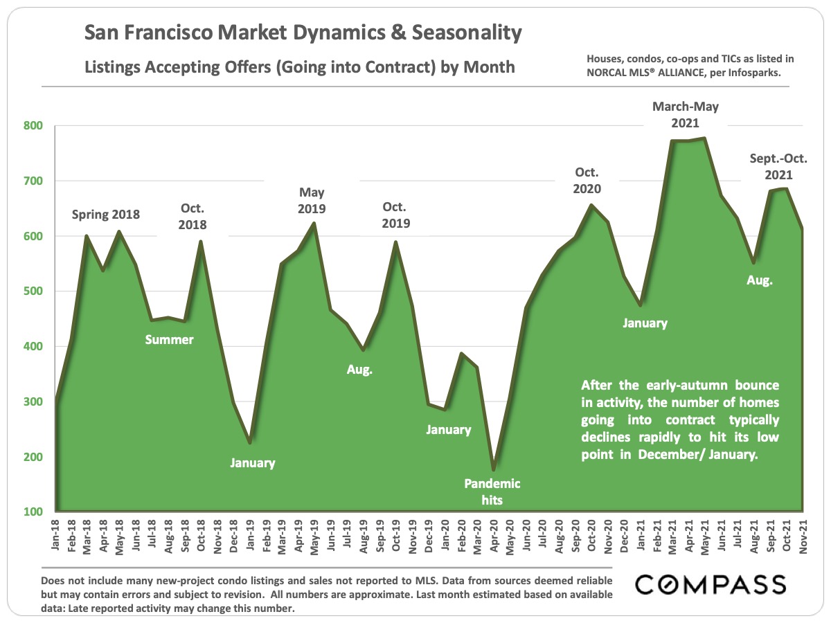 San Francisco Market Dynamics and Seasonality - Listings Accepting Offers (Going into Contract) by Month