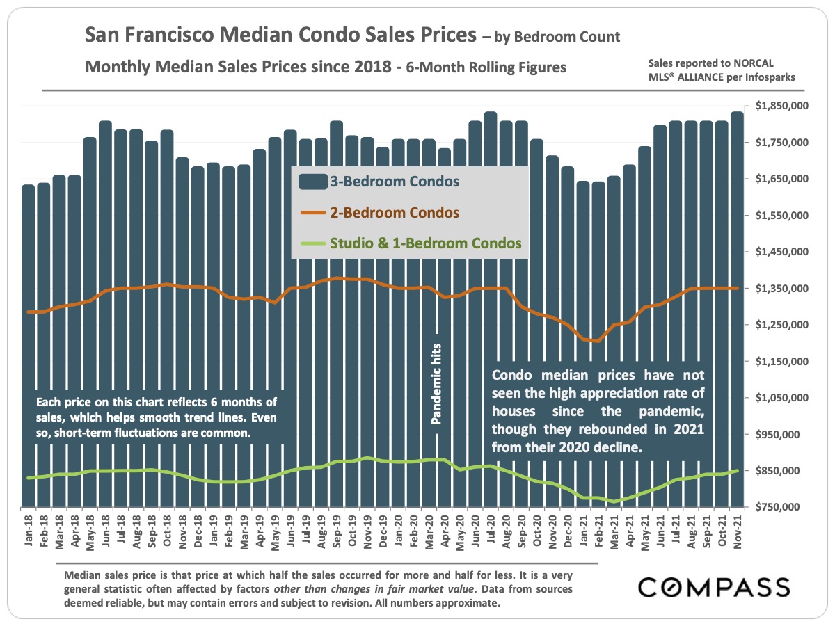 San Francisco Median Condo Sales Prices - by Bedroom Count - Monthly Median Sales Prices Since 2018 - 6-Month Rolling Figures
