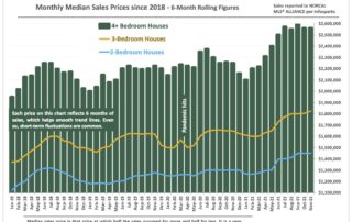 Chart showing San Francisco Median House Sales Prices by Bedroom Count Monthly Median Sales Prices Since 2018 6 month rolling