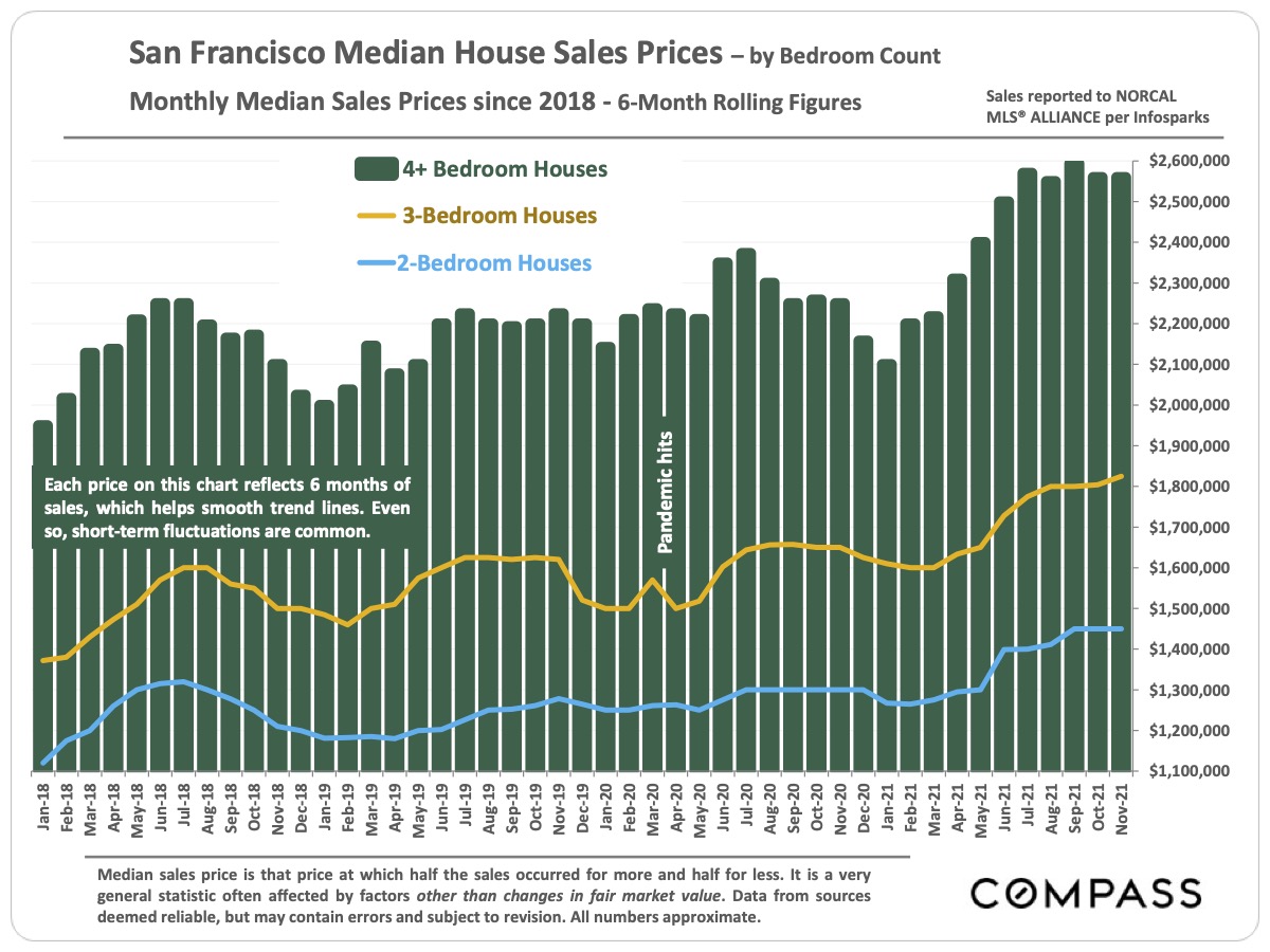 Chart showing San Francisco Median House Sales Prices by Bedroom Count Monthly Median Sales Prices Since 2018 6 month rolling