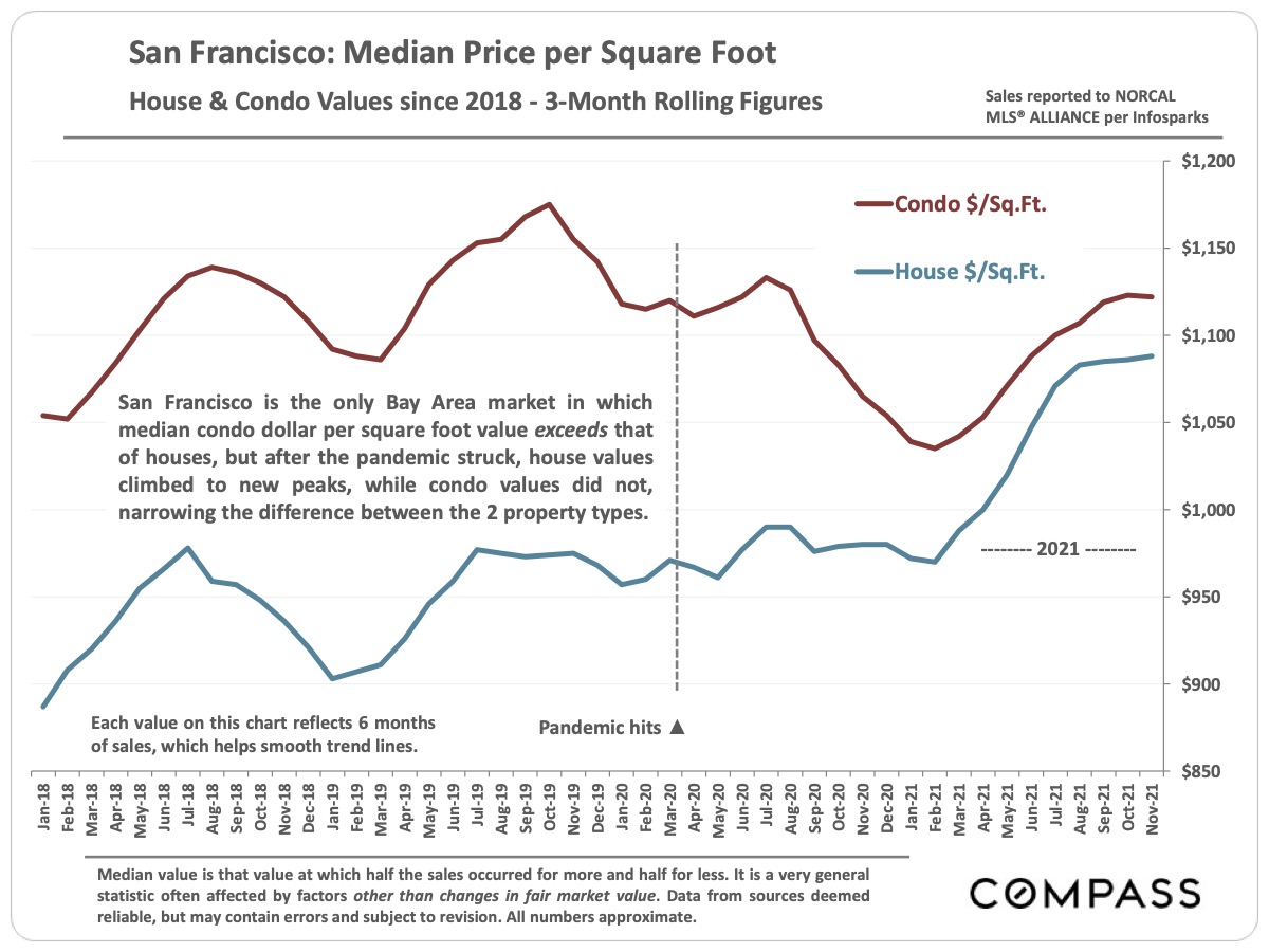 San Francisco: Median Price per Square Foot - House and Condo Values Since 2018 - 3-Month Rolling Figures