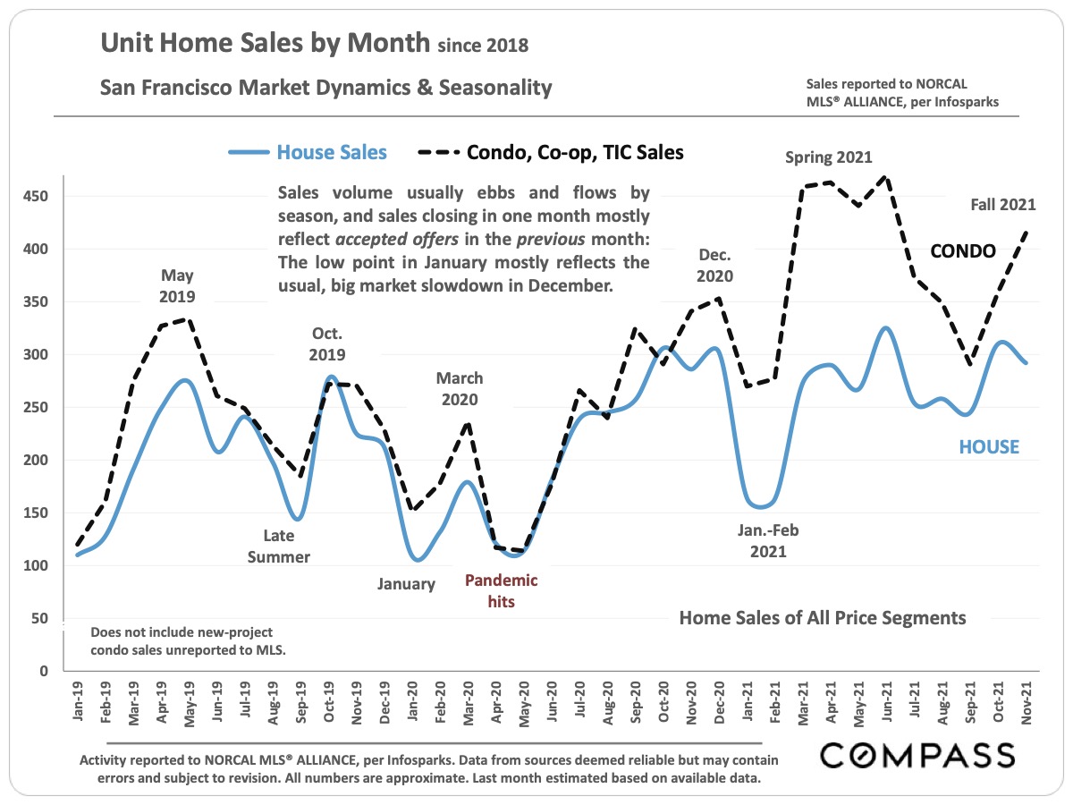 Unit Home Sales by Month Since 2018 - San Francisco Market Dynamics and Seasonality