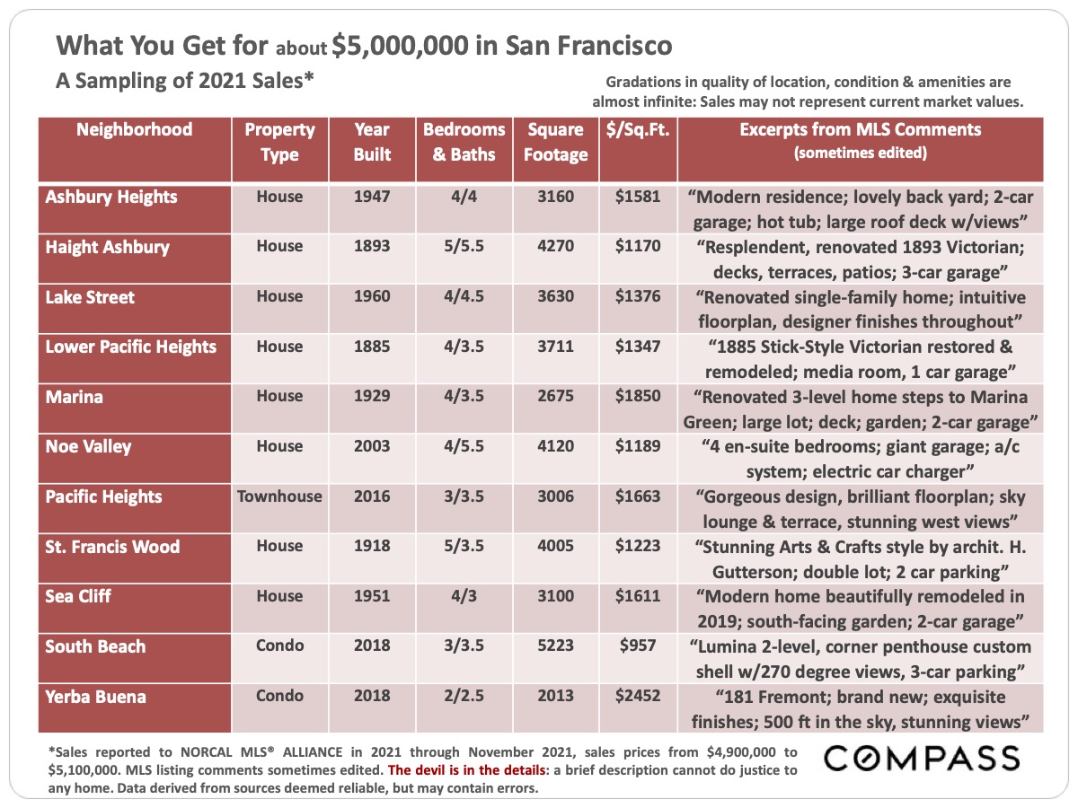 What You Get For $5,000,000 in San Francisco - A Sampling of 2021 Sales