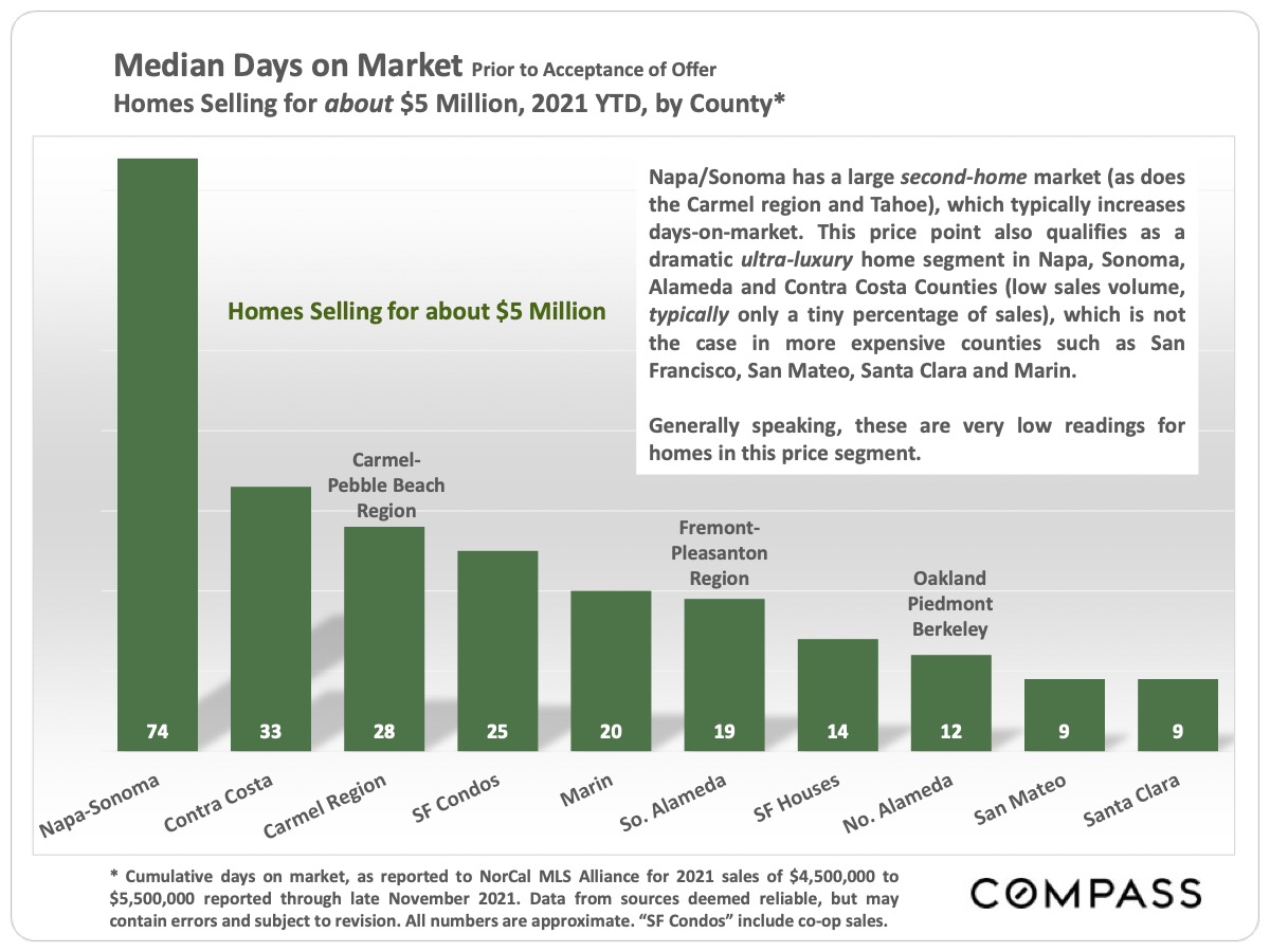 Median Days on Market Prior to Acceptance of Offer - Homes Selling For About $5 Million, 2021 YTD, by Country