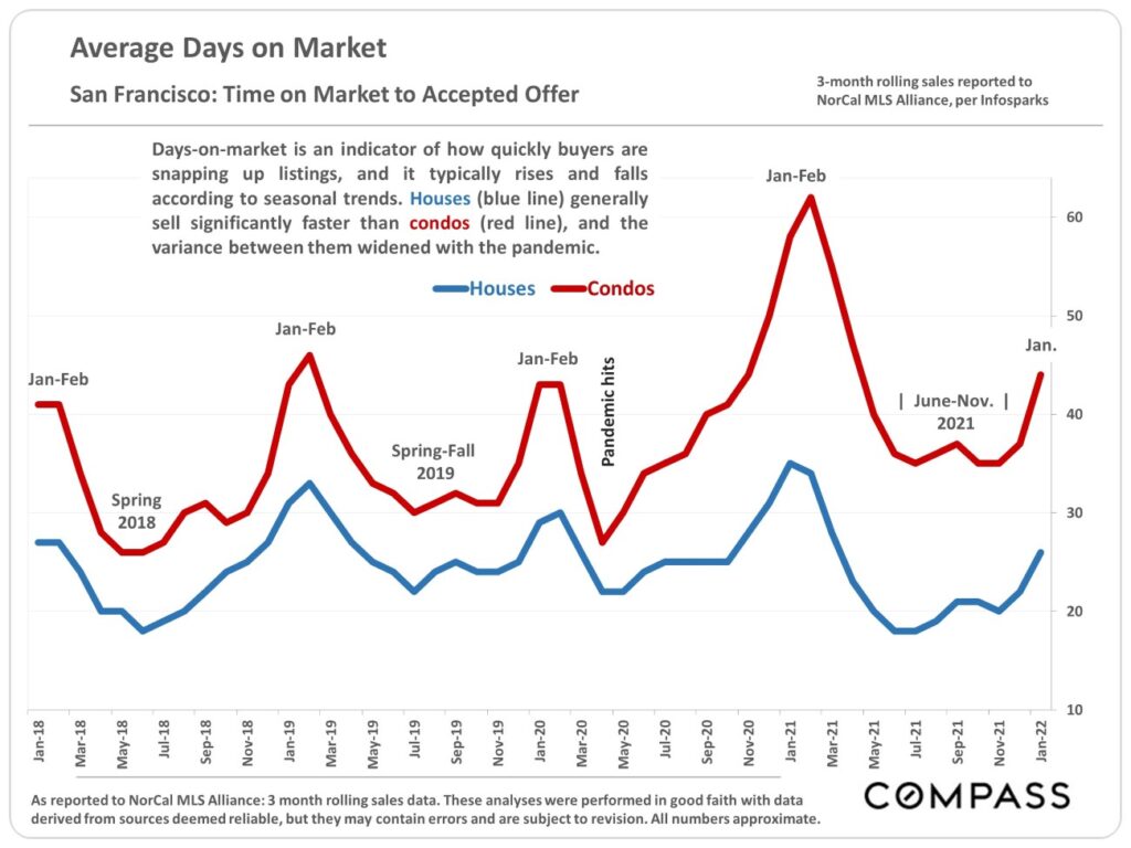 Average Days on Market - San Francisco: Time on Market Accepted Offer