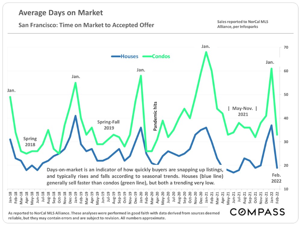 Average Days on Market - San Francisco: Time on Market Accepted Offer