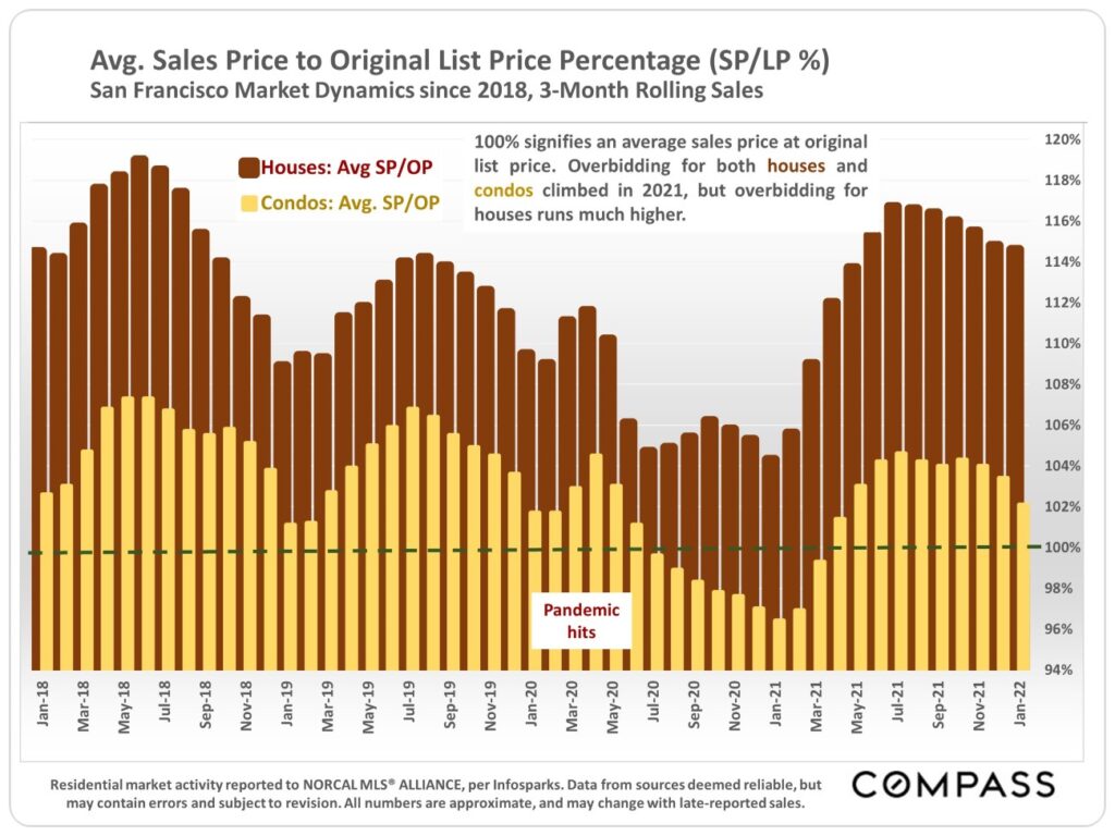 Avg. Sales Price to Original Price Percentage (SP/LP%) - San Francisco Market Dynamics Since 2018 3-Month Rolling Sales