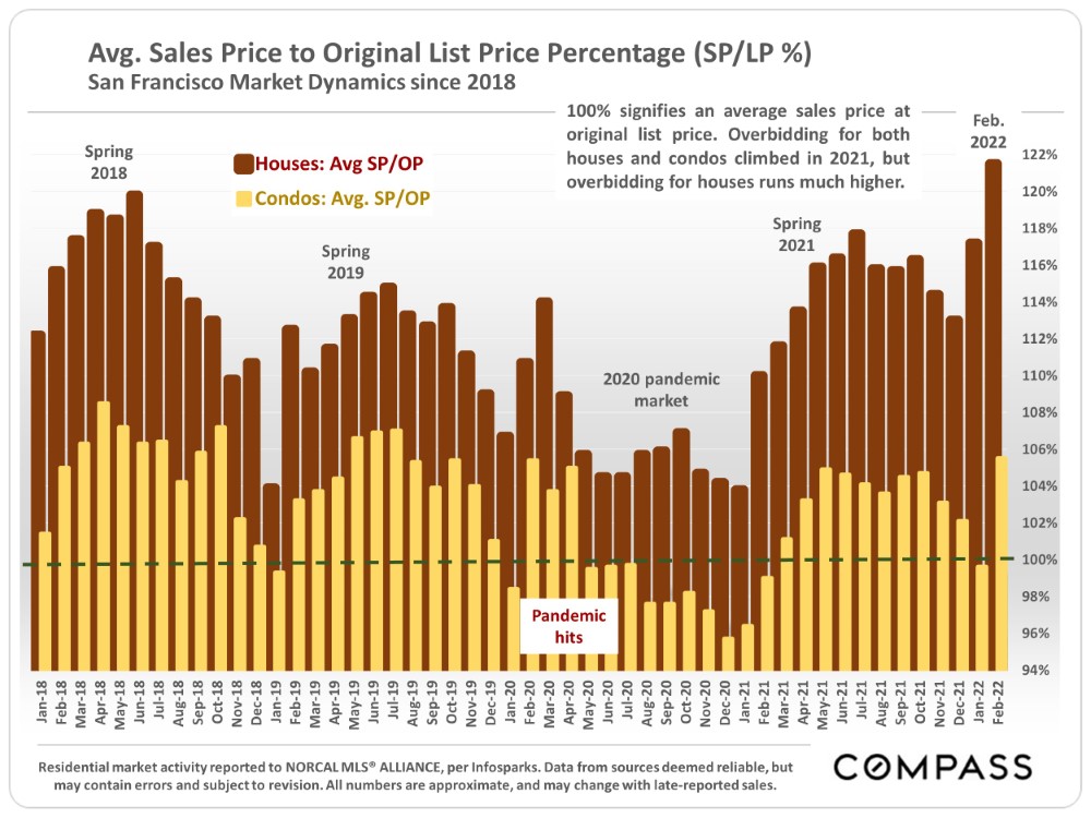 Avg. Sales Price to Original Price Percentage (SP/LP%) - San Francisco Market Dynamics Since 2018