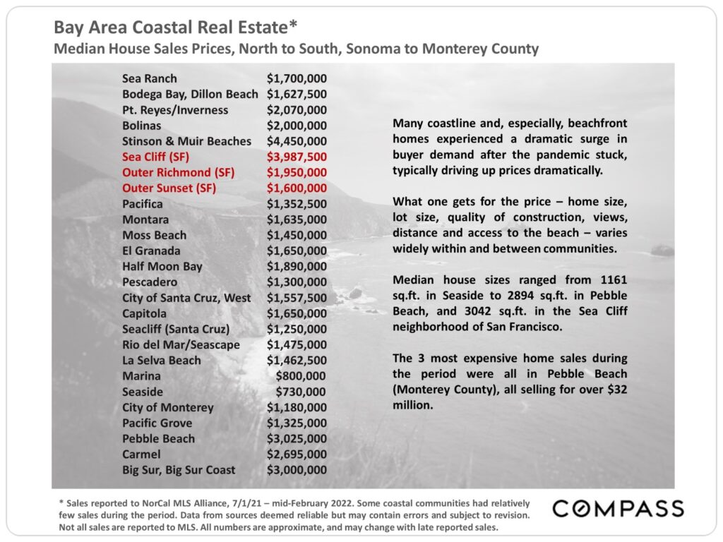 Bay Area Coastal Real Estate - Median House Sales Prices, North to South, Sonoma to Monterey County