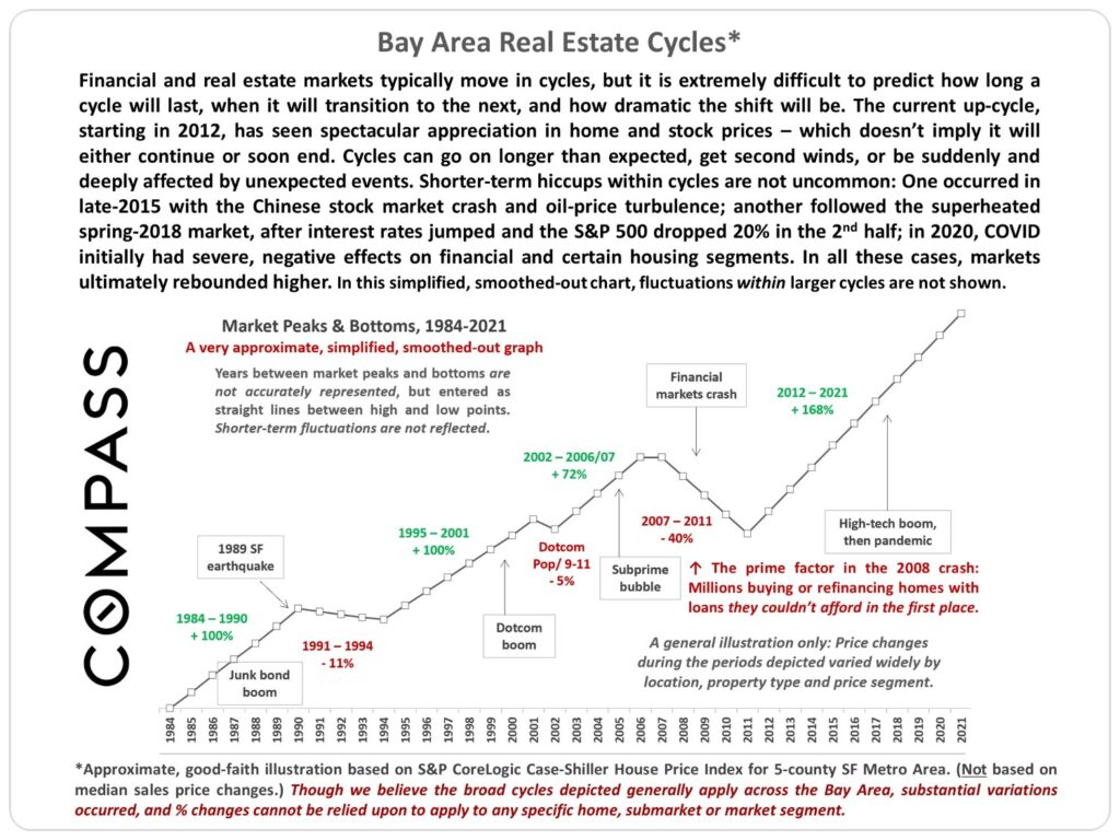 Bay Area Real Estate Cycles