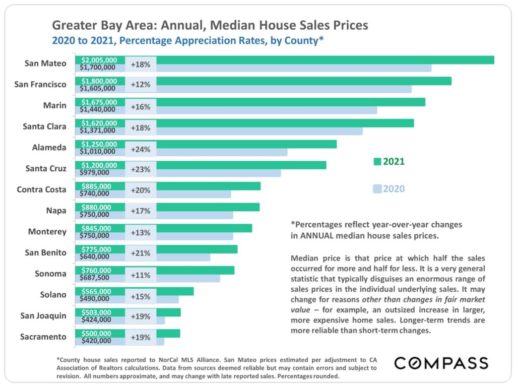 Greater Bay Area: Annual, Median House Sales Prices - 2020 to 2021, Percentage, Appreciation Rates, by Country