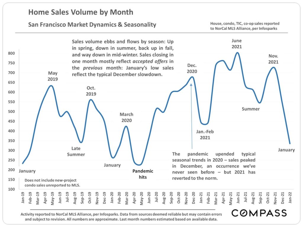 Home Sales Volume by Month San Francisco Market Dynamics & Seasonality