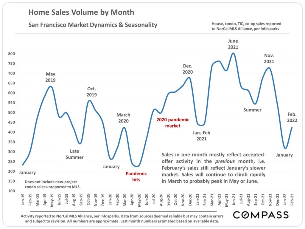 Home Sales Volume by Month - San Francisco Market Dynamics and Seasonality