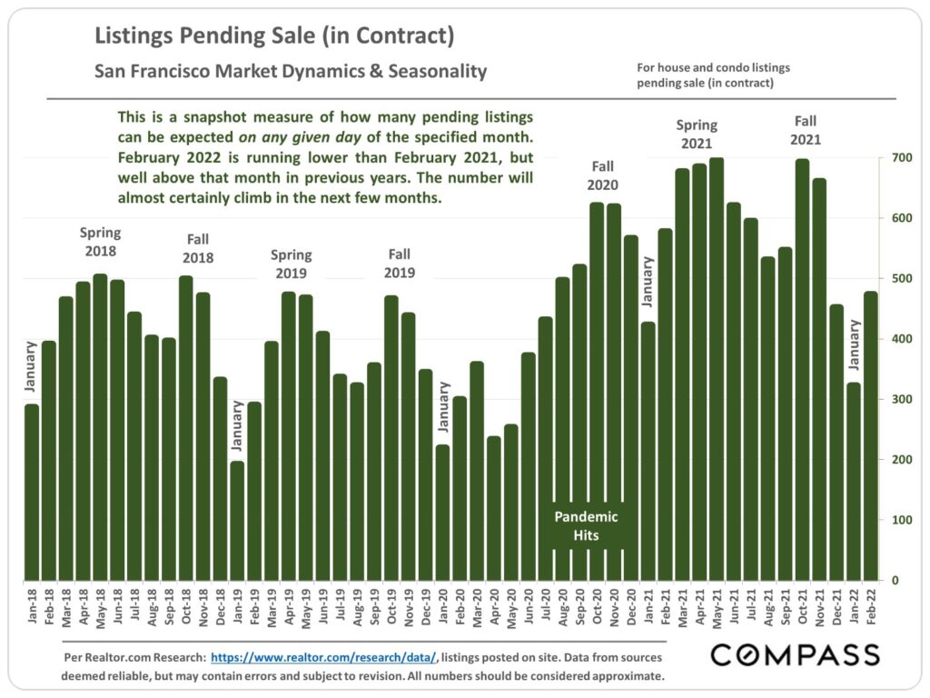 Listings Pending Sale (In Contract) - San Francisco Market Dynamics and Seasonality