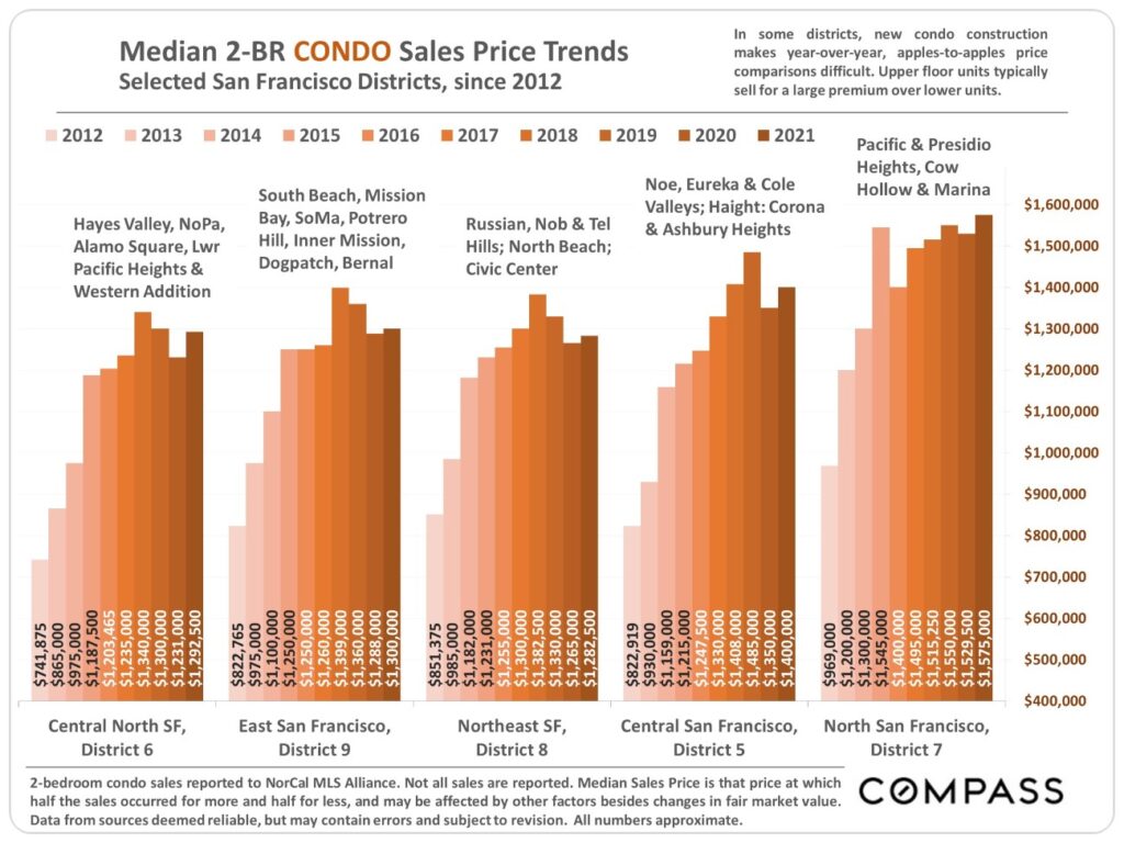 Median 2-BR Condo Sales Price Trends Selected San Francisco District, since 2012