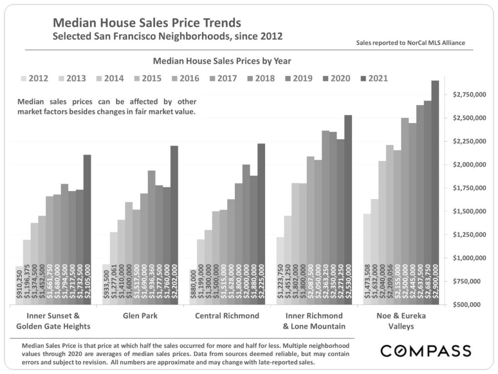 Median House Sales Price Trends Selected San Francisco Neighborhood Since 2012