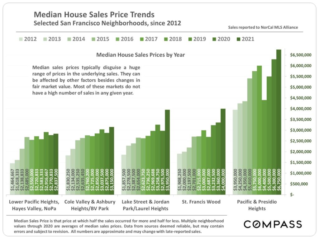 Median House Sales Price Trends Selected San Francisco Neighborhoods since 2012
