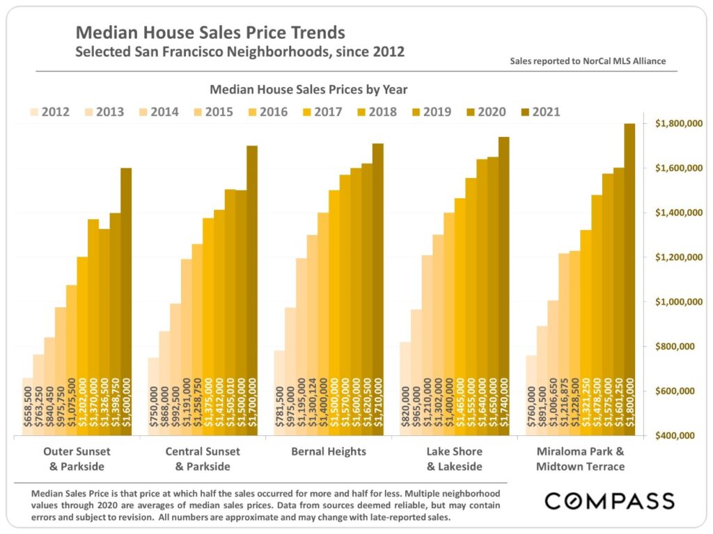 Median House Sales Price Trends Selected San Francisco Neighborhoods since 2012