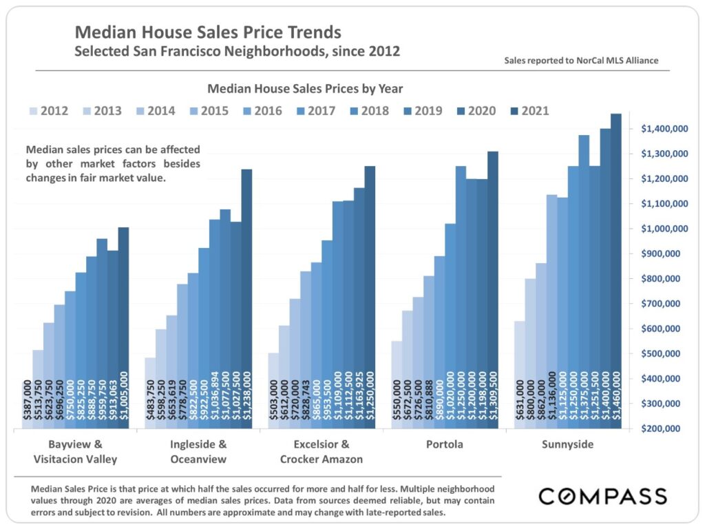Median House Sales Price Trends