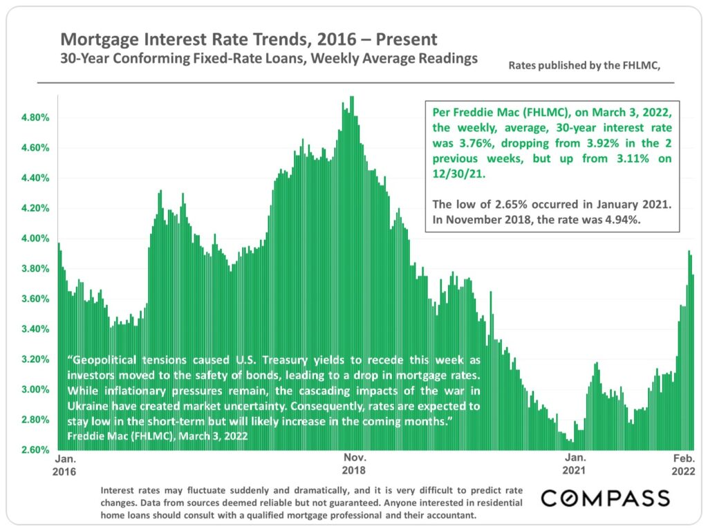 Mortgage Interest Rate Trends - 30-Year Conforming Fixed-Rate Loans, Weekly Average Readings