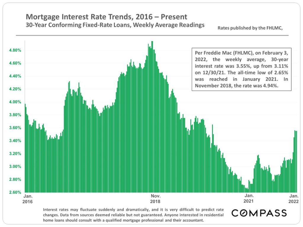 Mortgage Interest Rate Trends, 2016-Present 30-Year Conforming Fixed-Rate Loan, Weekly Average Readings