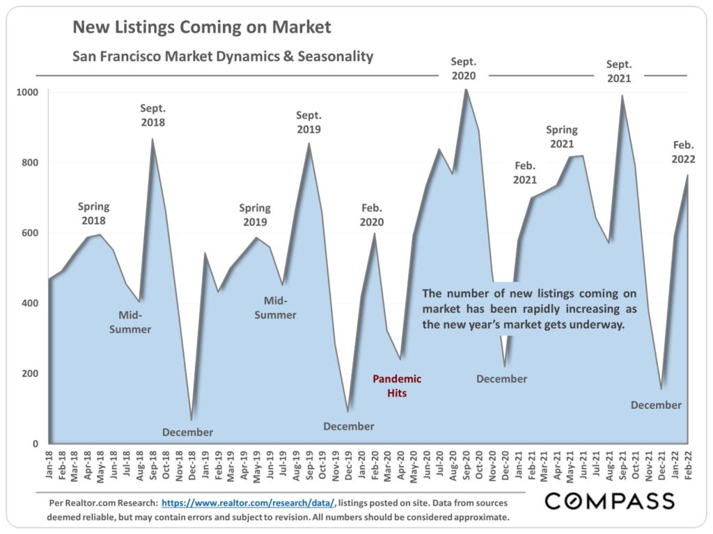 New Listings Coming on Market - San Francisco Market Dynamics and Seasonality