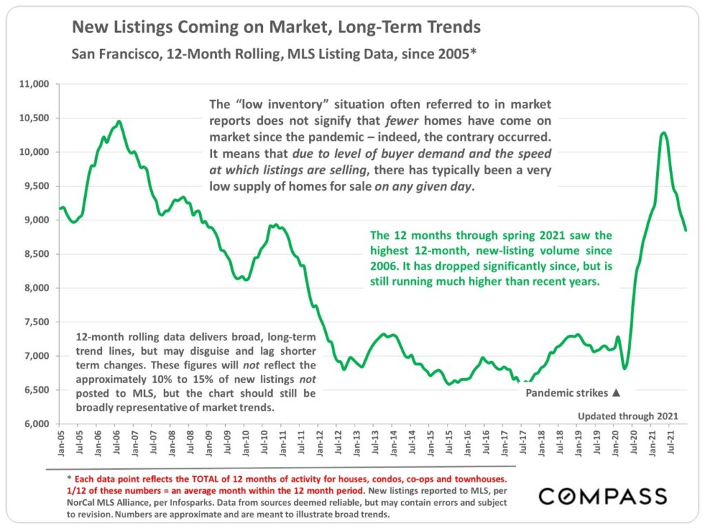 New Listings Coming on Market, Long Term Trends San Francisco, 12-Month Rolling, MLS Listing Data, since 2005