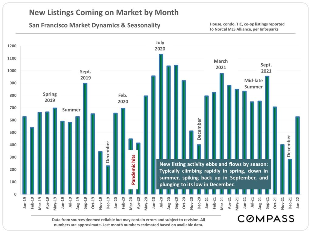 New Listings Coming on Market by Month San Francisco Market Dynamics & Seasonality