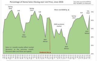 Overbidding List Prices in San Francisco