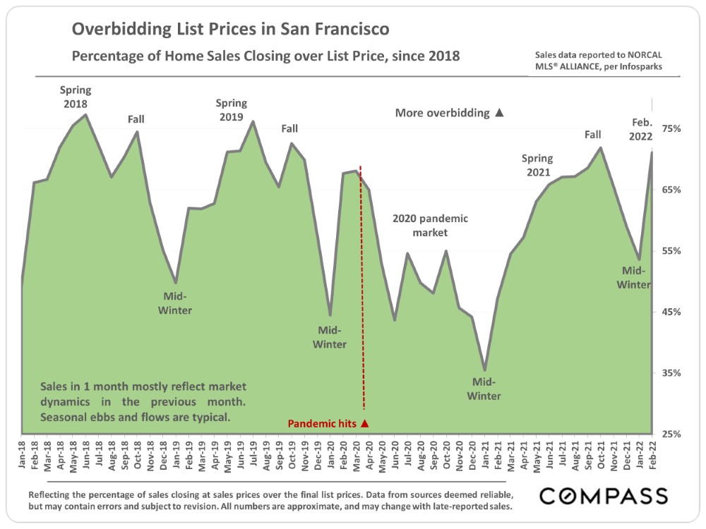 Overbidding List Prices in San Francisco - Percentage of Home Sales Closing Over List Price, Since 2018