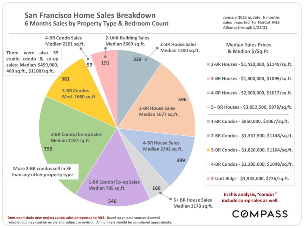 San Francisco Home Sales Breakdown 6 Months Sales by Property Type and Bedroom Count