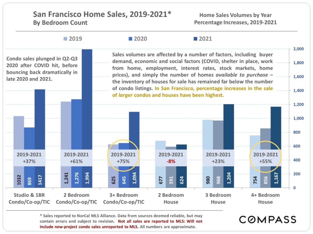 San Francisco Home Sales 2019 2021 by Bedroom Count
