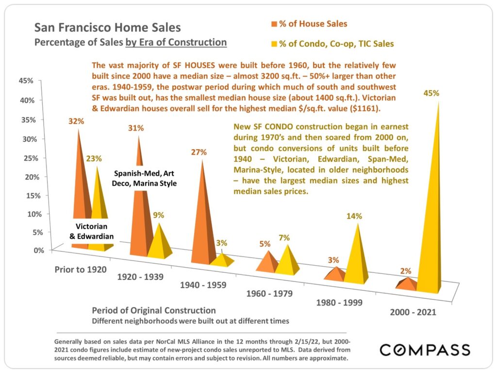 San Francisco Home Sales - Percentage of Sales by Era of Construction