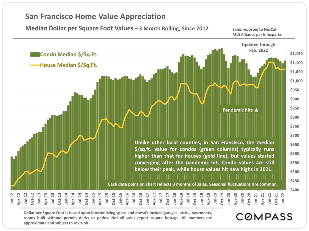 San Francisco Home Value Appreciation - Median Dollar per Square Foot Values 3 Month Rolling, since 2012