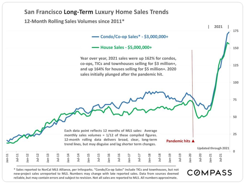 San Francisco Long-Term Luxury Home Sales Trends 12-Month Rolling Sales Volume since 2011
