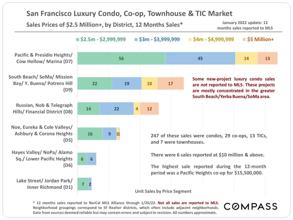 San Francisco Luxury Condo, Co-op, Townhouse & TIC Market Sales Price of $2.5 Million+, by District, 12-Months Sales