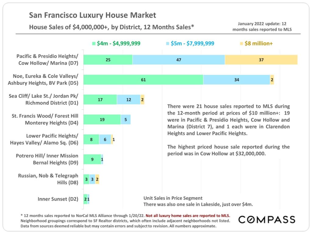 San Francisco Luxury House Market House Sales of $4,000,000+, by District, 12-Month Sales