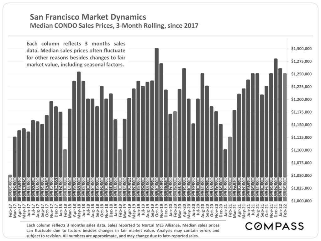 San Francisco Market Dynamics - Median CONDO Sales Prices, 3-Month Rolling, since 2017