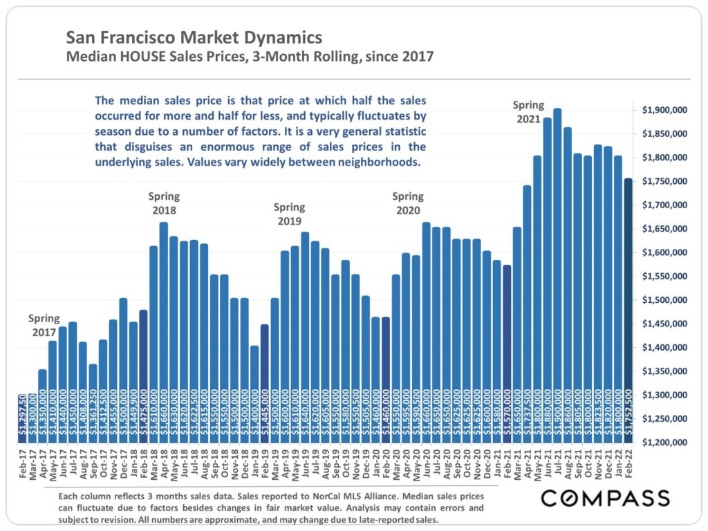 San Francisco Market Dynamics - MEDIAN House Sales Prices, 3-Month-Rolling, Since 2017