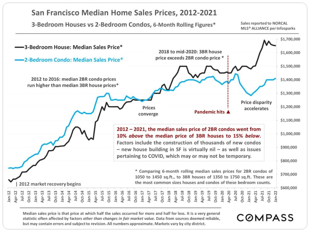 Median Home Sales Price, 2012-2021 3-Bedroom Houses vs 2-Bedroom Condos, 3-Month Rolling Figures